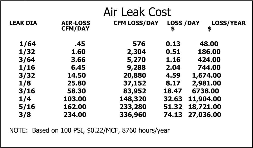 Air Leak Cost Table