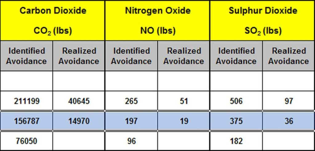 Air rates table